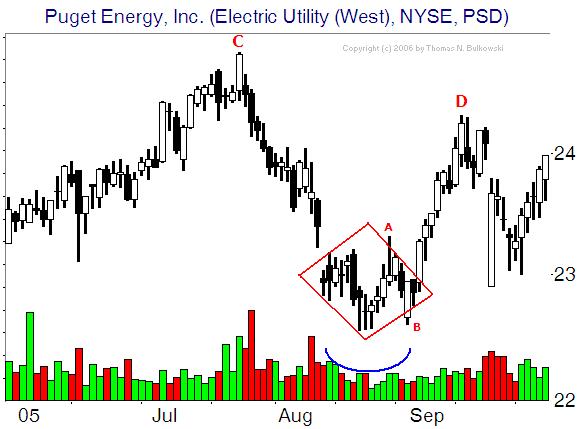 diamond-bottom-pattern-marketforum